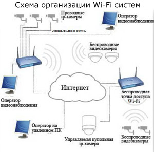 <b>Wi-Fi </b>  